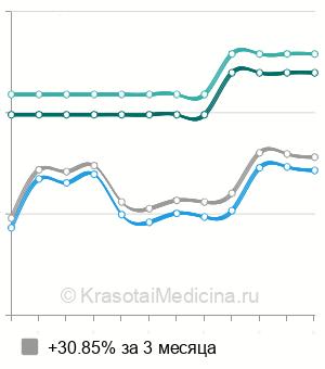 Средняя стоимость прием терапевта в Казани
