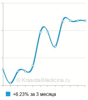 Средняя стоимость скрининга гормонов щитовидной железы в Казани