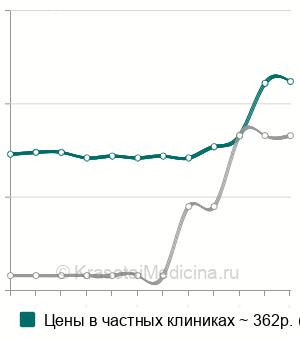 Средняя стоимость анализ крови на трийодтиронин (Т3) свободный в Казани