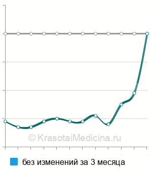 Средняя стоимость тироксина (Т4) общего в Казани