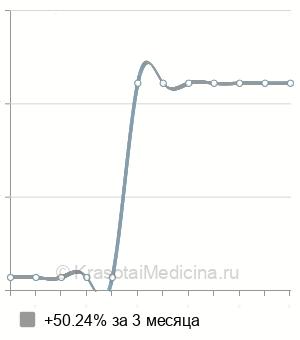 Средняя стоимость гемитиреоидэктомии в Казани