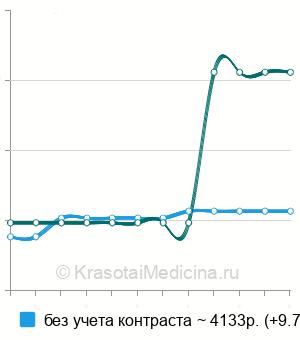 Средняя стоимость МРТ молочных желез в Казани