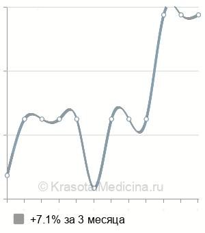 Средняя стоимость КТ легких в Казани
