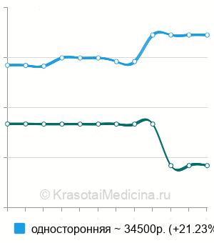 Средняя стоимость тонзиллэктомия в Казани