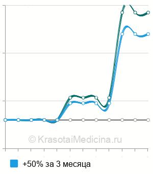 Средняя стоимость реставрация клиновидного дефекта в Казани