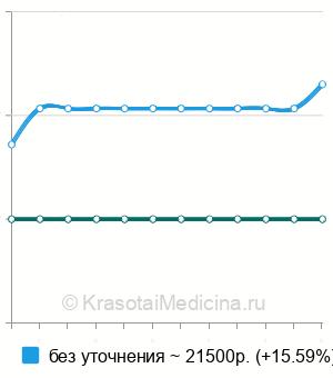 Средняя стоимость трахелопластика в Казани