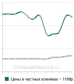 Средняя стоимость ультразвуковая терапия (УЗ-терапия) в Казани