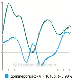 Средняя стоимость УЗИ артерий нижних конечностей в Казани