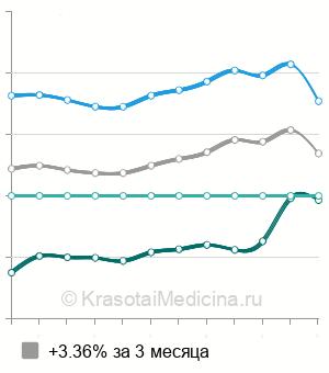 Средняя стоимость УЗИ печени в Казани