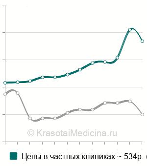 Средняя стоимость УЗИ поджелудочной железы в Казани