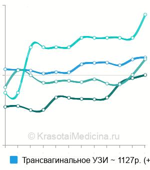 Средняя стоимость УЗИ органов малого таза у женщин в Казани