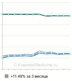 Средняя стоимость УЗИ-скрининг 1 триместра беременности в Казани