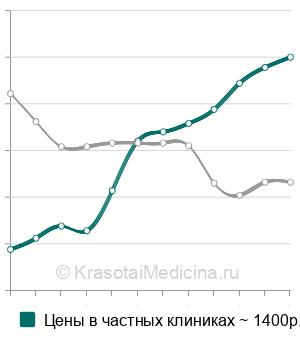 Средняя стоимость эхокардиография (ЭхоКГ) в Казани