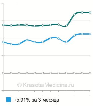 Средняя стоимость эхоэнцефалография (ЭХО-ЭГ) в Казани