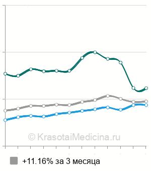 Средняя стоимость УЗИ голеностопных суставов в Казани