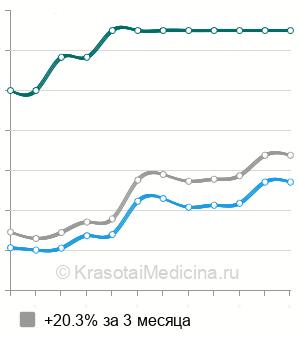 Средняя стоимость УЗИ мелких суставов кисти в Казани