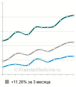 Средняя стоимость УЗИ мочевого пузыря в Казани