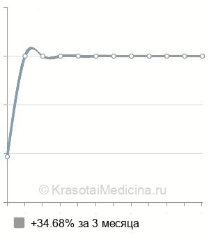Средняя стоимость трансконъюнктивальная блефаропластика верхних век в Казани