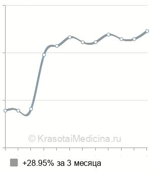 Средняя стоимость чрескожная блефаропластика верхних век в Казани