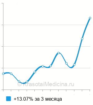 Средняя стоимость бужирования уретры у женщин в Казани