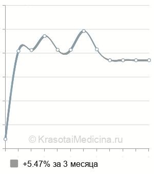 Средняя стоимость манчестерской операции в Казани