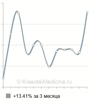 Средняя стоимость вакуумного массажа лица в Казани