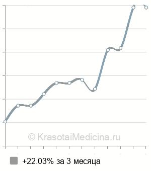 Средняя стоимость операции Мармара в Казани