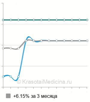 Средняя стоимость эндовенозная РЧО варикозных вен нижней конечности в Казани