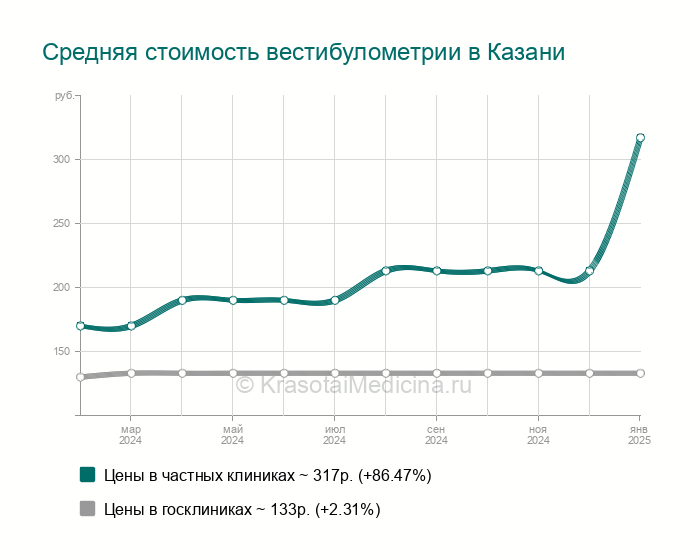 Вращательная проба на кресле