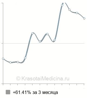 Средняя стоимость подбор контактных линз в Казани