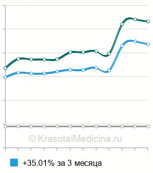 Средняя стоимость подбора очков сложных в Казани
