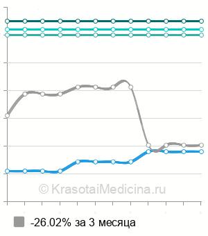Средняя стоимость ортокератологические (ночные) линзы в Казани