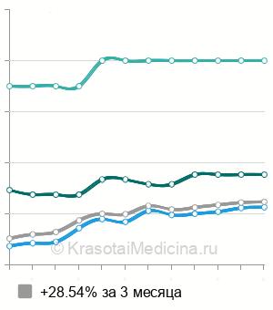 Средняя стоимость консультация кардиолога в Казани