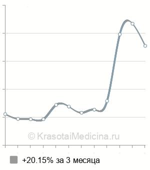 Средняя стоимость консультация кардиохирурга в Казани