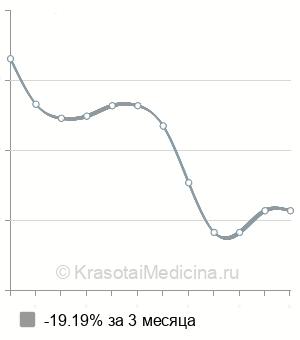 Средняя стоимость удаление инородного тела роговицы в Казани