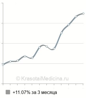 Средняя стоимость СМАД в Казани