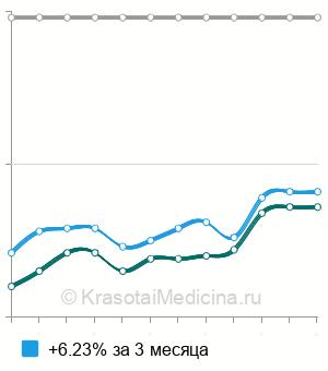 Средняя стоимость соскоб кожи на патогенные грибы в Казани