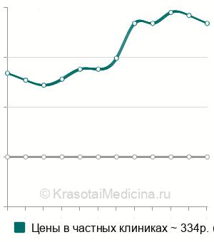 Средняя стоимость постановка влагалищного тампона с препаратом в Казани