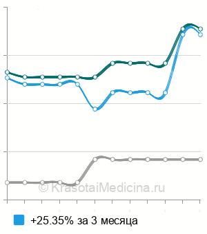 Средняя стоимость исследование биоптата бронха/легкого/плевры в Казани