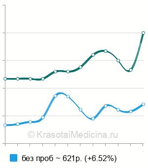 Средняя стоимость спирометрия в Казани