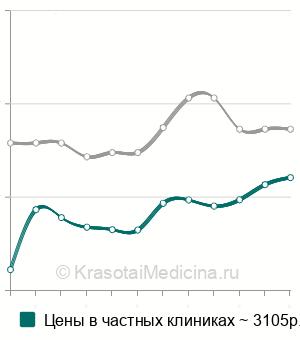 Средняя стоимость хирургическое удаление грибкового ногтя в Казани