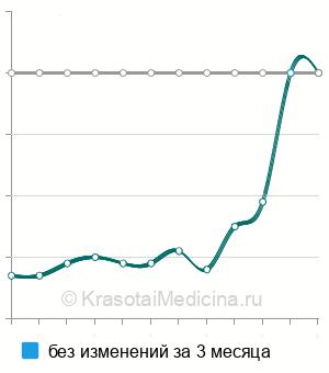 Средняя стоимость анализ крови на тироксин (Т4) общий в Казани