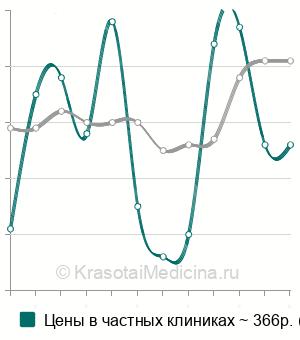 Средняя стоимость анализ крови на тиреотропный гормон (ТТГ) в Казани