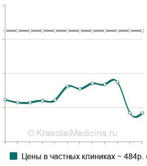 Средняя стоимость фолликулометрия в Казани